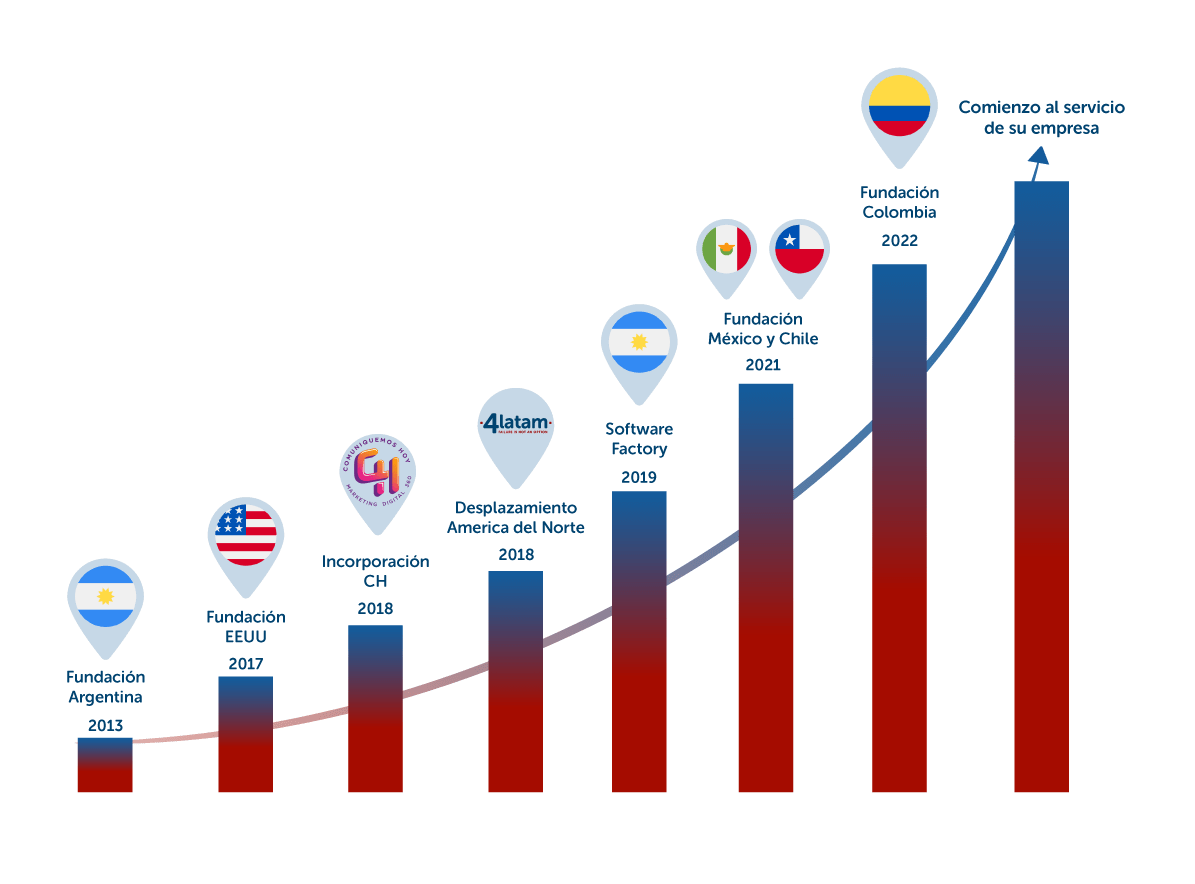 4latam_grafico-de-historia-min