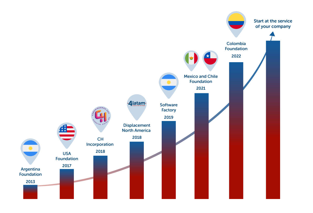 4latam_grafico-history